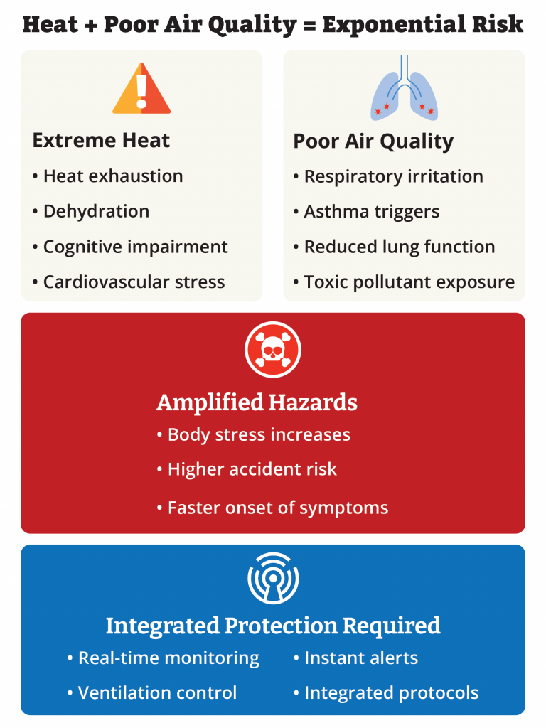 Infographic titled 'Heat + Poor Air Quality = Exponential Risk' with four sections. Top left shows an orange warning triangle with exclamation mark for 'Extreme Heat' listing heat exhaustion, dehydration, cognitive impairment, and cardiovascular stress. Top right shows blue lungs icon with red X marks for 'Poor Air Quality' listing respiratory irritation, asthma triggers, reduced lung function, and toxic pollutant exposure. Middle red section shows skull and crossbones icon for 'Amplified Hazards' listing body stress increases, higher accident risk, and faster onset of symptoms. Bottom blue section shows Room Alert logo for 'Integrated Protection Required' listing real-time monitoring, ventilation control, instant alerts, and integrated protocols.