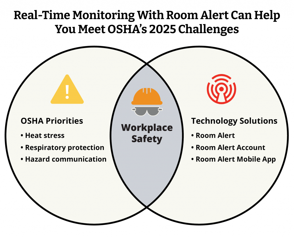 Infographic illustrating how Room Alert intersects with OSHA compliance
